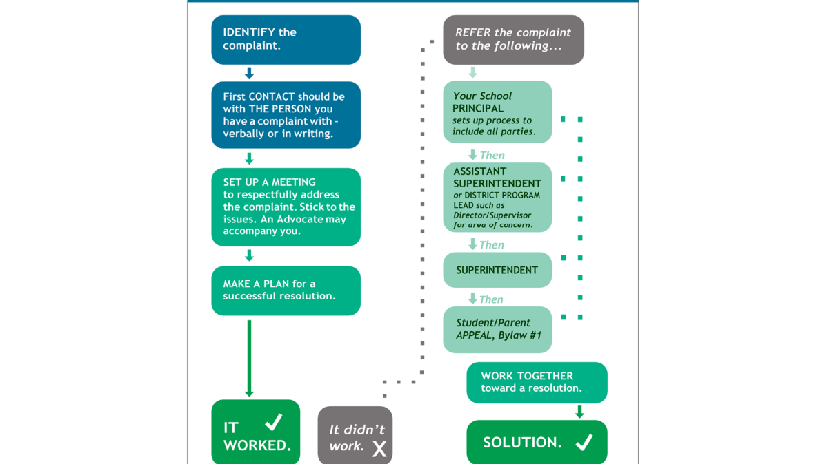 A blue and green infographic showing the steps families should take to communicate with the school district